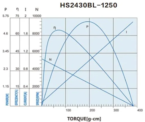 Performance curves of the HBL-2430
