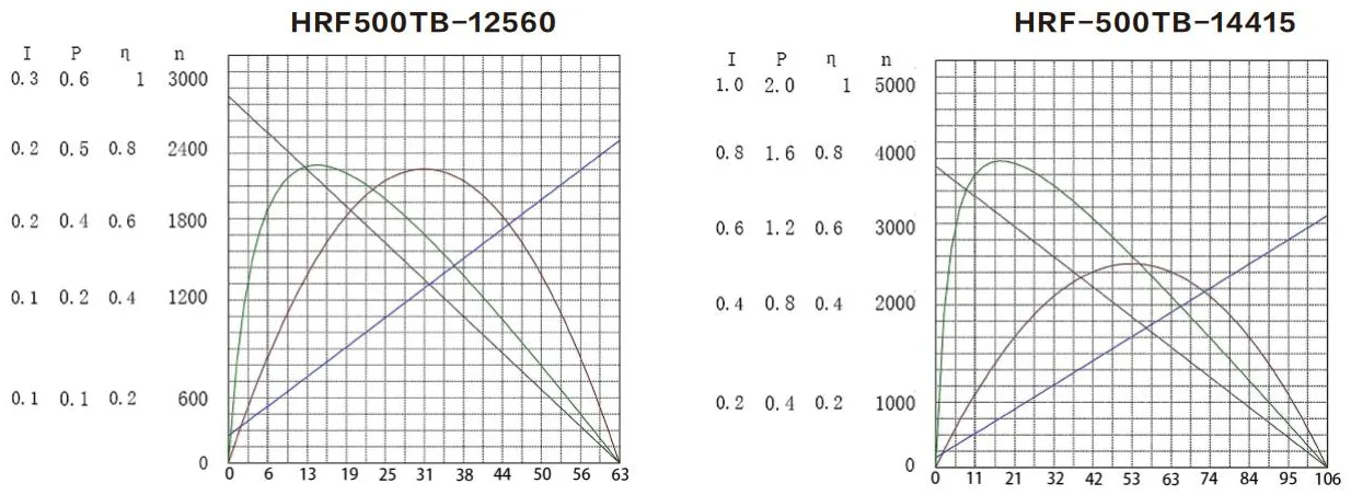 Performance curves of the HRF-500TB