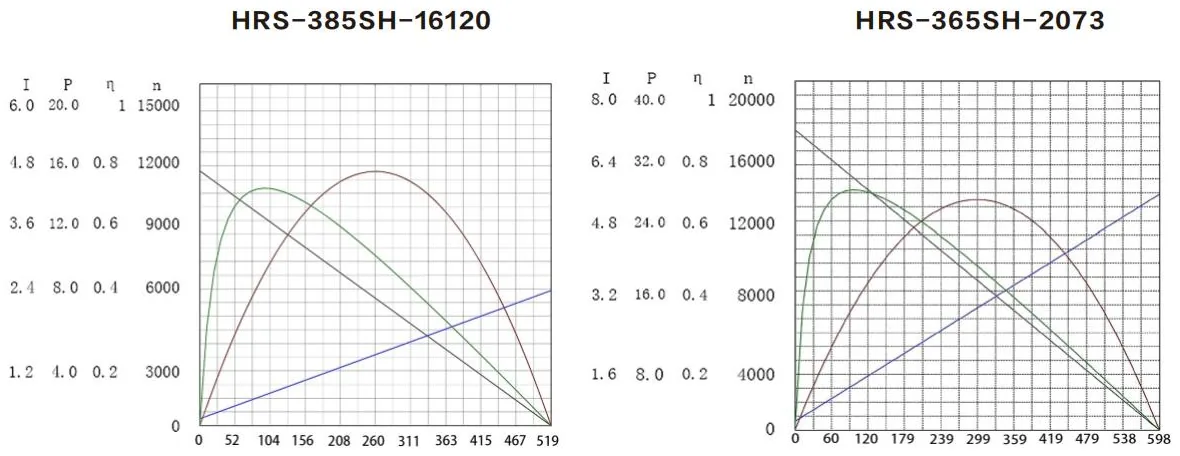 Performance curves of the HRS-385SH