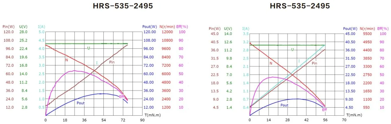 Performance curves of the HRS-535SH