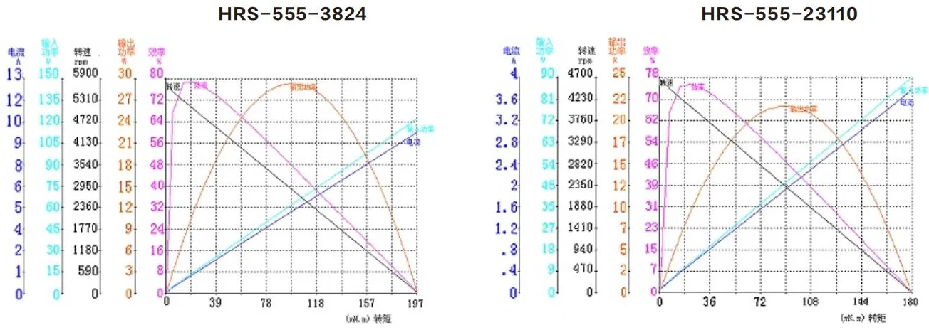 Performance curves of the HRS-555SH