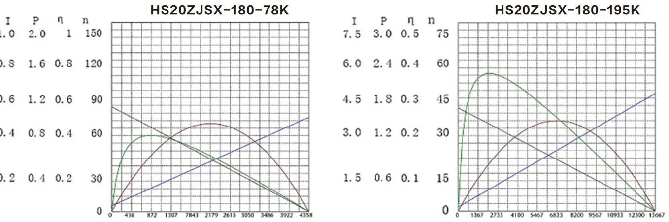 Performance curves of the HS20ZJSX-180