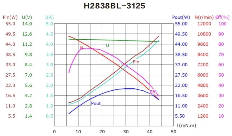 Performance curves of the HS2838BL
