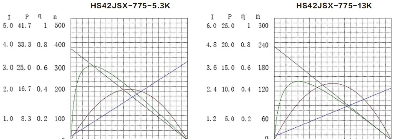 Performance curves of the HS42JSX-775