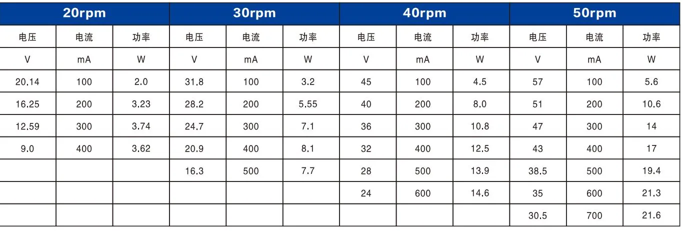 Load test table for the HS90 outer-rotor generator